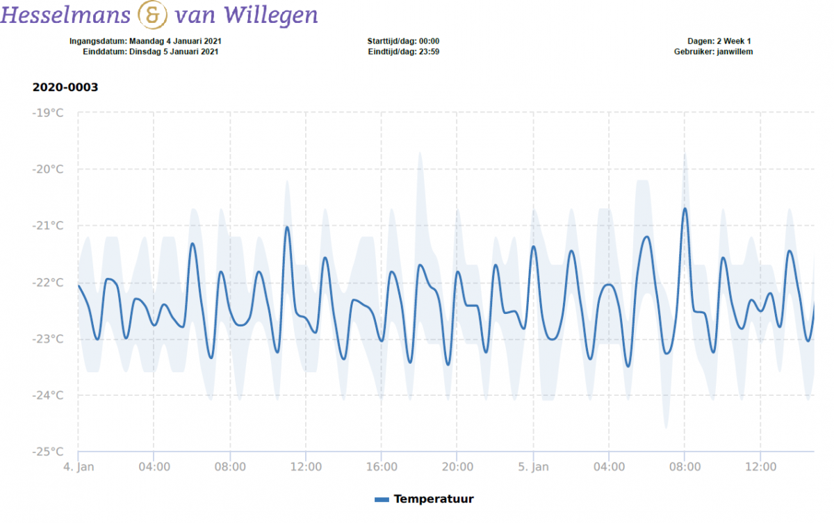 Grafiek cooltrack uitvaartzorg